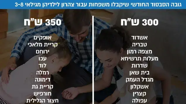 גובה הסבסוד שיקבלו משפחות בחודש עבור ילדיהם לצהרון מגיל 3-8 גובה הסבסוד שיקבלו משפחות בחודש עבור ילדיהם לצהרון מגיל 3-8