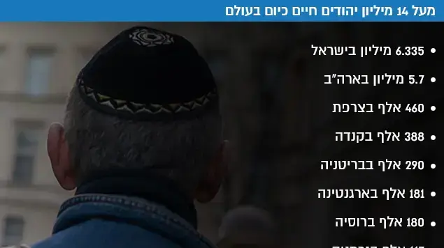 מעל 14 מיליון יהודים חיים כיום בעולם מעל 14 מיליון יהודים חיים כיום בעולם