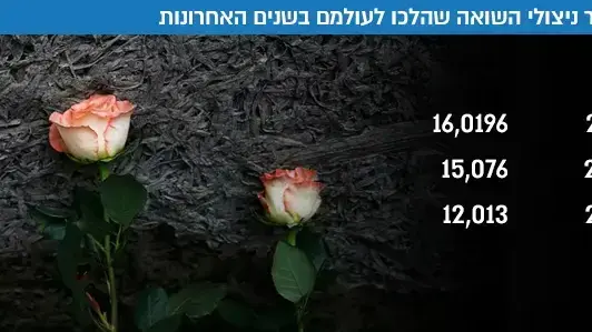 מספר ניצולי השואה שהלכו לעולמם בשנים האחרונות מספר ניצולי השואה שהלכו לעולמם בשנים האחרונות
