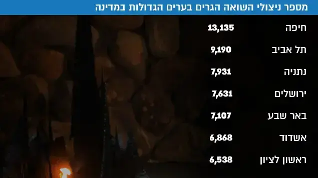 מספר ניצולי השואה הגרים בערים הגדולות במדינה מספר ניצולי השואה הגרים בערים הגדולות במדינה