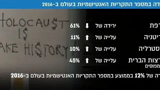 ירידה במספר התקריות האנטישמיות בעולם ב-2016 ירידה במספר התקריות האנטישמיות בעולם ב-2016