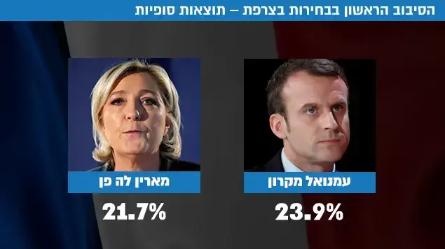 הסיבוב הראשון בבחירות בצרפת תוצאות סופיות 24 באפריל 2017 הסיבוב הראשון בבחירות בצרפת תוצאות סופיות 24 באפריל 2017
