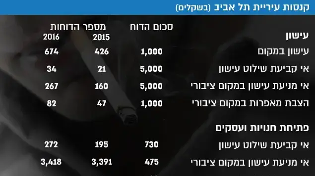קנסות עיריית תל אביב קנסות עיריית תל אביב