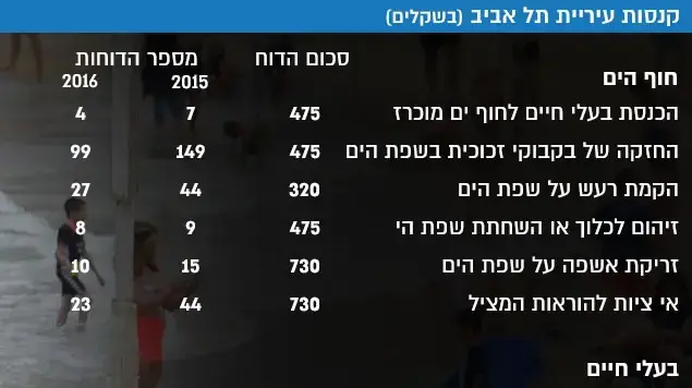 קנסות עיריית תל אביב קנסות עיריית תל אביב