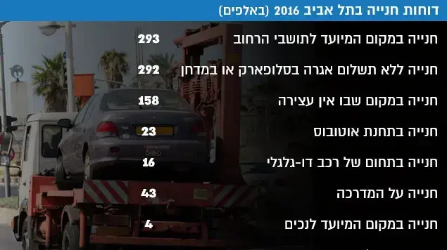 דוחות חנייה בתל אביב (באלפים) דוחות חנייה בתל אביב (באלפים)