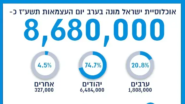 אוכלוסיית ישראל מונה בערב יום העצמאות תשע"ז כ- אוכלוסיית ישראל מונה בערב יום העצמאות תשע"ז כ-