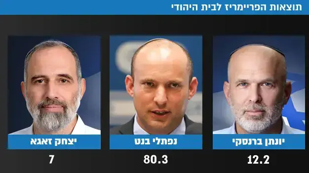 תוצאות הפריימריז לבית היהודי תוצאות הפריימריז לבית היהודי