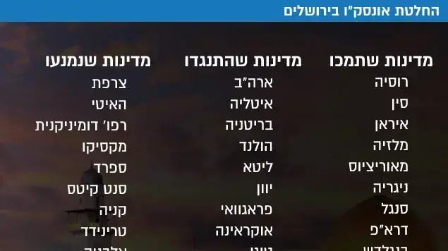 החלטת אונסק"ו בירושלים אינפו החלטת אונסק"ו בירושלים אינפו