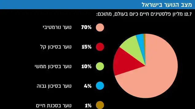 מצב הנוער בישראל מצב הנוער בישראל