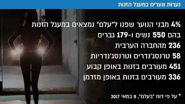 נערות ונערים במעגל הזנות נערות ונערים במעגל הזנות