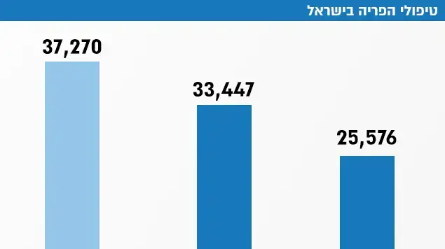 טיפולי הפריה בישראל טיפולי הפריה בישראל