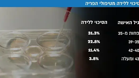 סיכוי ללידה מטיפולי הפריה סיכוי ללידה מטיפולי הפריה