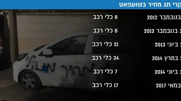 מקרי תג מחיר בשועפאט מקרי תג מחיר בשועפאט
