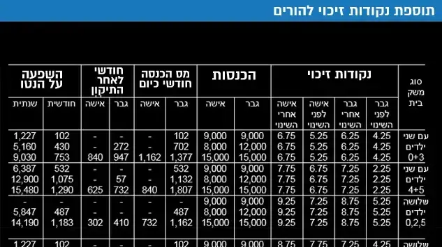 תוספת נקודות זיכוי להורים    