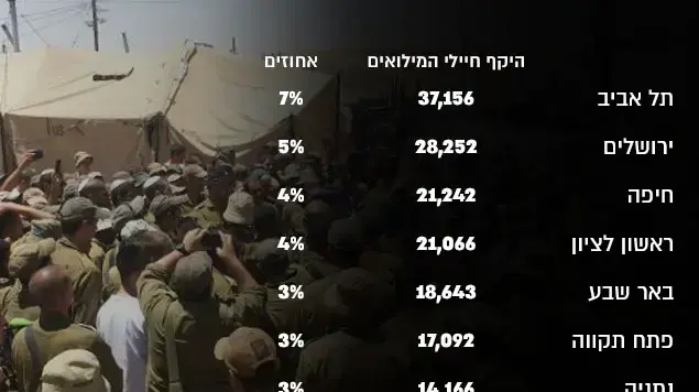 היקף חיילי המילואים היקף חיילי המילואים