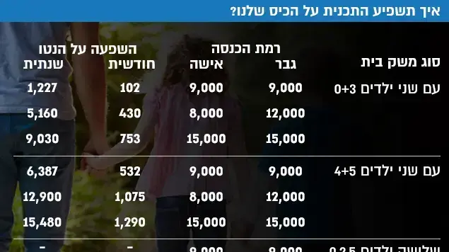 איך תשפיע התכנית על הכיס שלנו? איך תשפיע התכנית על הכיס שלנו?