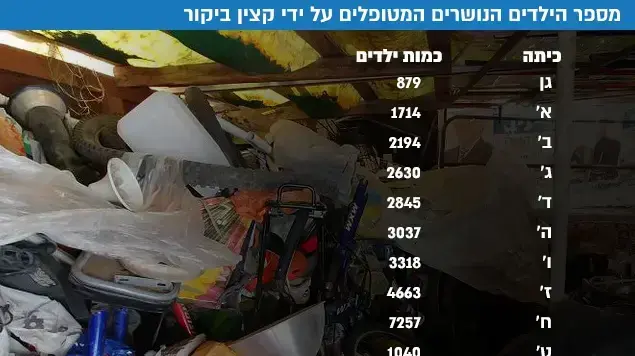 מספר הילדים הנושרים המטופלים על ידי קצין ביקור מספר הילדים הנושרים המטופלים על ידי קצין ביקור