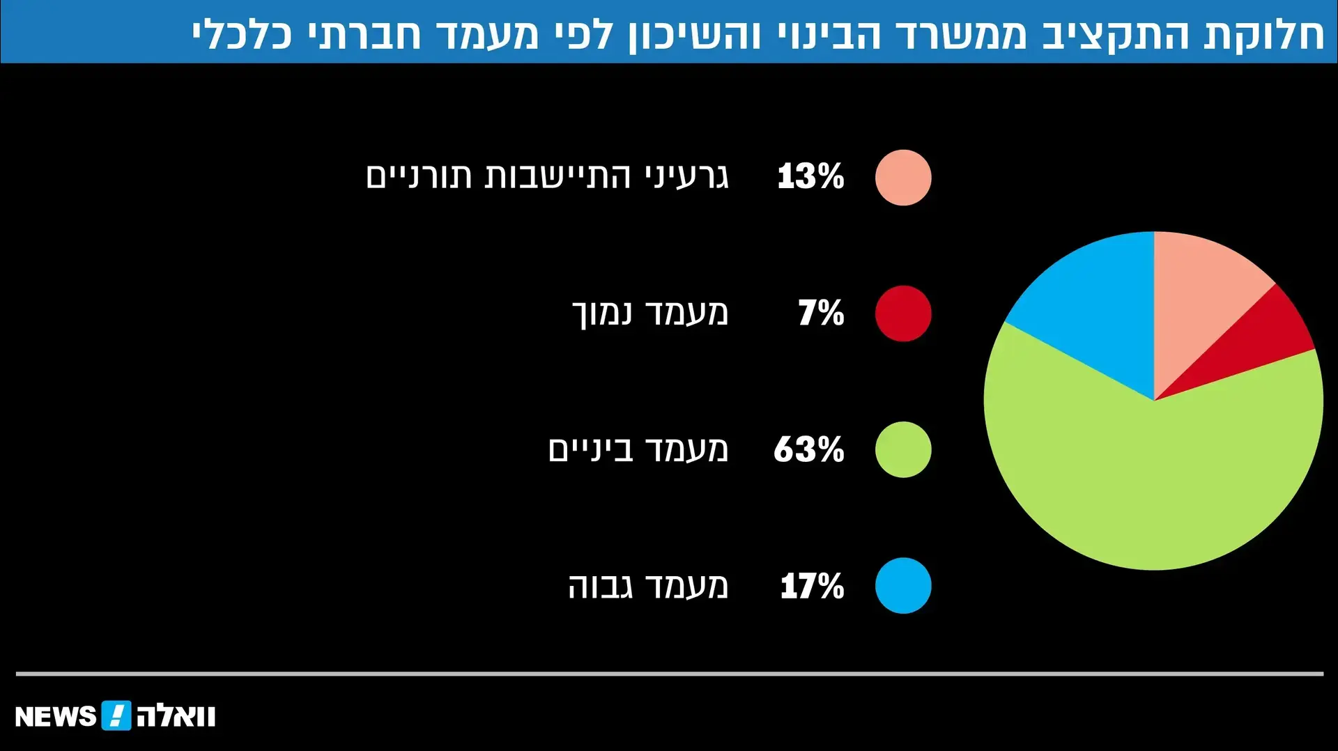 חלוקת התקציב ממשרד הבינוי והשיכון לפי מעמד חברתי כלכלי חלוקת התקציב ממשרד הבינוי והשיכון לפי מעמד חברתי כלכלי