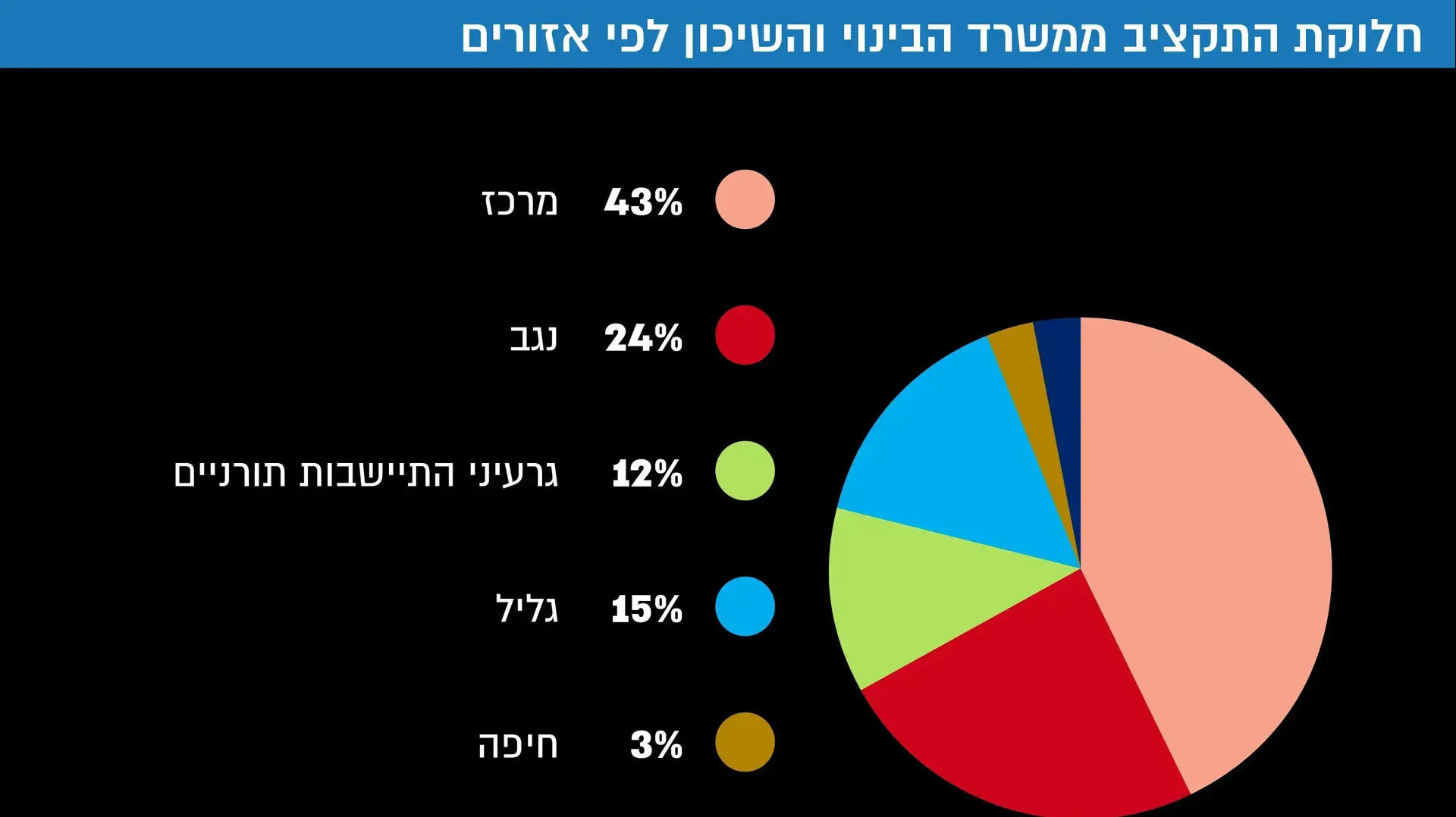 חלוקת התקציב ממשרד הבינוי והשיכון לפי אזורים חלוקת התקציב ממשרד הבינוי והשיכון לפי אזורים