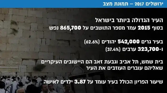 ירושלים 2017 תמונת מצב ירושלים 2017 תמונת מצב