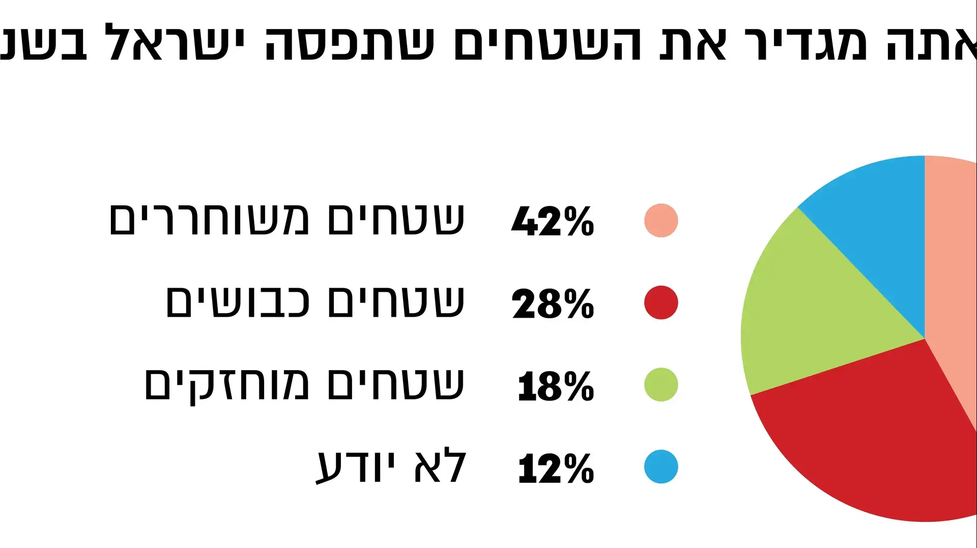 כיצד אתה מגדיר את השטחים שתפסה ישראל בשנת 1967? כיצד אתה מגדיר את השטחים שתפסה ישראל בשנת 1967?