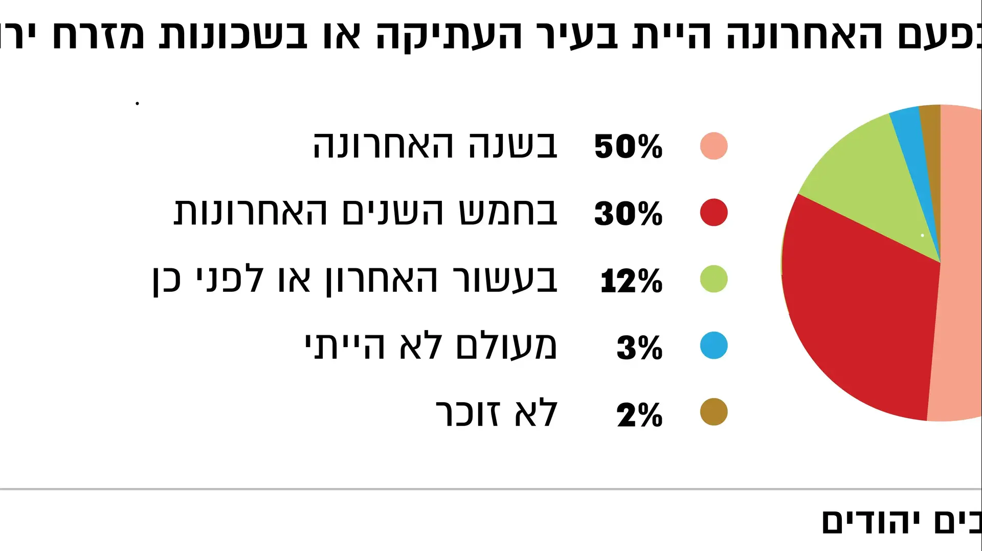 מתי בפעם האחרונה היית בעיר העתיקה או בשכונות מזרח ירושלים? מתי בפעם האחרונה היית בעיר העתיקה או בשכונות מזרח ירושלים?