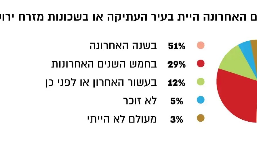 מתי בפעם האחרונה היית בעיר העתיקה או בשכונות מזרח ירושלים? מתי בפעם האחרונה היית בעיר העתיקה או בשכונות מזרח ירושלים?