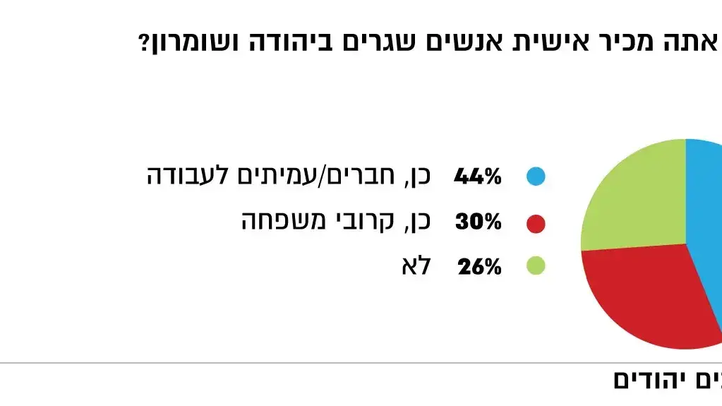 האם אתה מכיר אישית אנשים שגרים ביהודה ושומרון? האם אתה מכיר אישית אנשים שגרים ביהודה ושומרון?