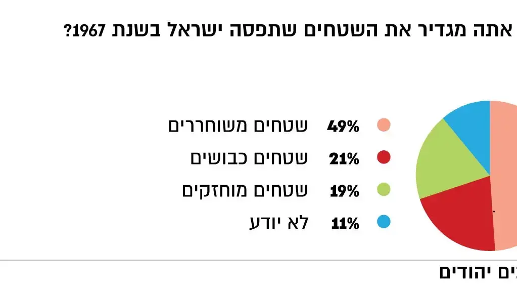 כיצד אתה מגדיר את השטחים שתפסה ישראל בשנת 1967? כיצד אתה מגדיר את השטחים שתפסה ישראל בשנת 1967?