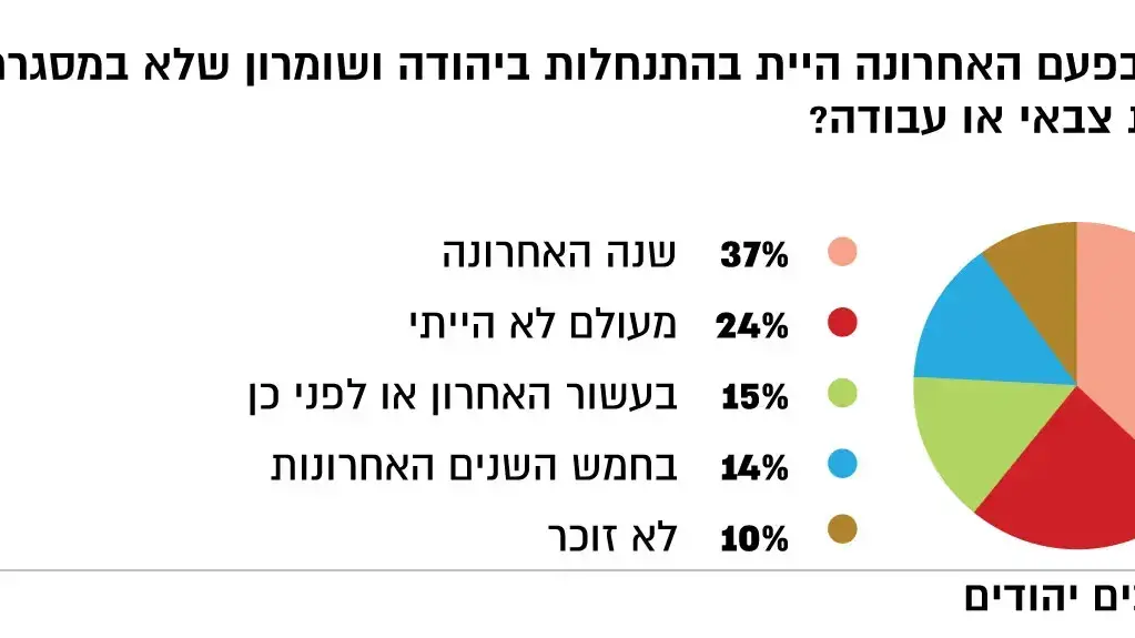מתי בפעם האחרונה היית בהתנחלות ביהודה ושומרון שלא במסגרת שרות צבאי או עבודה? מתי בפעם האחרונה היית בהתנחלות ביהודה ושומרון שלא במסגרת שרות צבאי או עבודה?