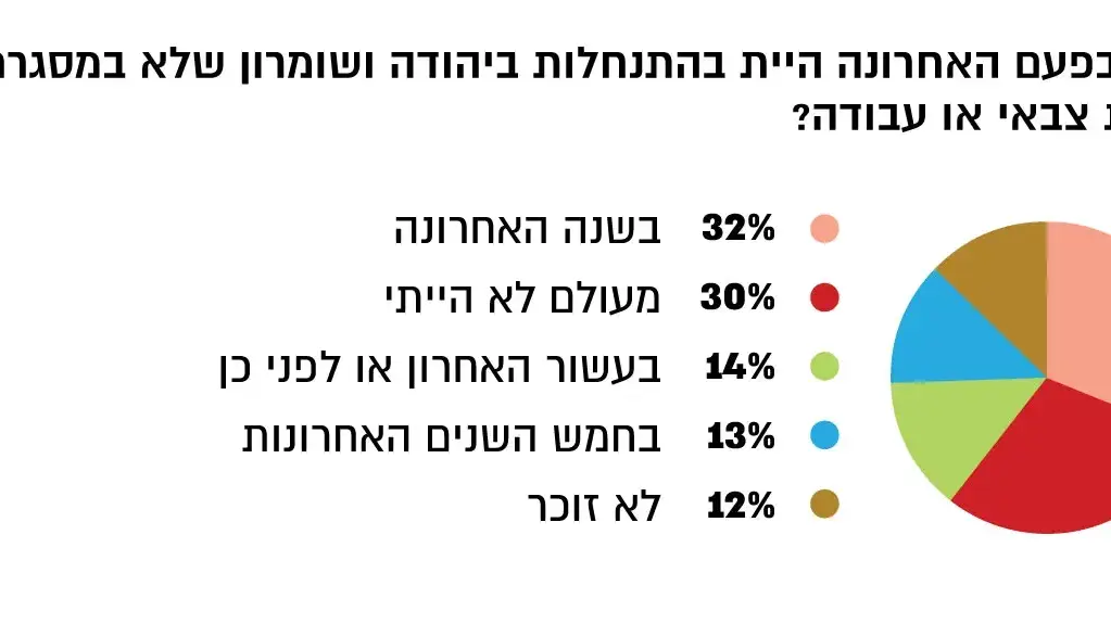 מתי בפעם האחרונה היית בהתנחלות ביהודה ושומרון שלא במסגרת שרות צבאי או עבודה? מתי בפעם האחרונה היית בהתנחלות ביהודה ושומרון שלא במסגרת שרות צבאי או עבודה?