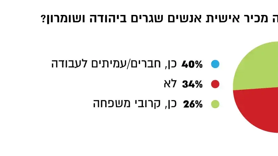 האם אתה מכיר אישית אנשים שגרים ביהודה ושומרון? האם אתה מכיר אישית אנשים שגרים ביהודה ושומרון?