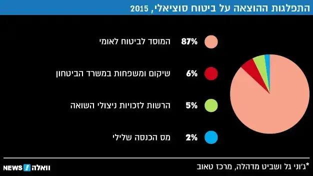 אינפו התפלגות ההוצאה על ביטחון סוציאלי אינפו התפלגות ההוצאה על ביטחון סוציאלי