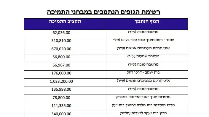 רשימת הגופים הנתמכים רשימת הגופים הנתמכים