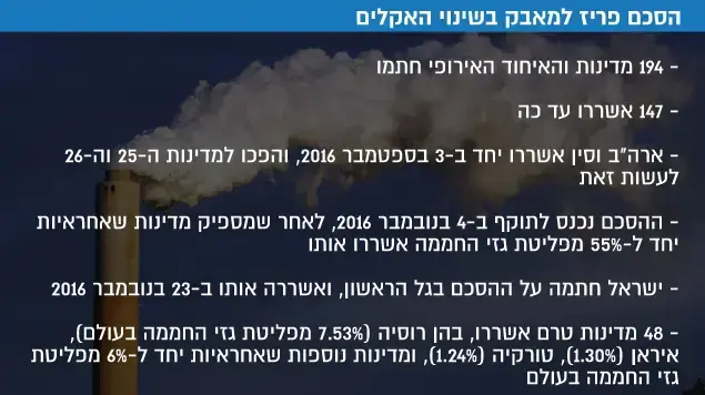 הסכם פריז למאבק בשינוי האקלים הסכם פריז למאבק בשינוי האקלים