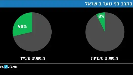 עישון בקרב בני נוער בישראל עישון בקרב בני נוער בישראל