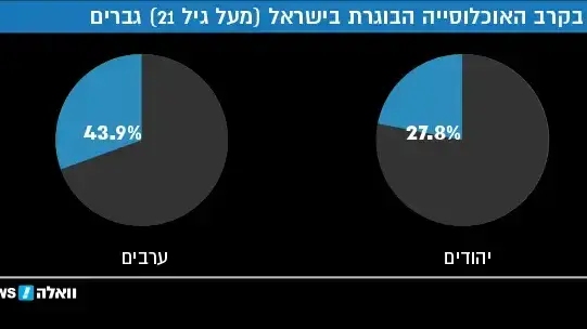 עישון בקרב האוכלוסייה הבוגרת בישראל (מעל גיל 21) גברים עישון בקרב האוכלוסייה הבוגרת בישראל (מעל גיל 21) גברים