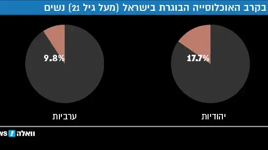 עישון בקרב האוכלוסייה הבוגרת בישראל (מעל גיל 21) נשים עישון בקרב האוכלוסייה הבוגרת בישראל (מעל גיל 21) נשים