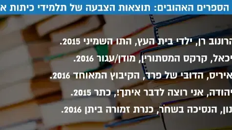 רשימת הספרים האהובים תוצאות הצבעה תלמידי כיתות א' ג': רשימת הספרים האהובים תוצאות הצבעה תלמידי כיתות א' ג':