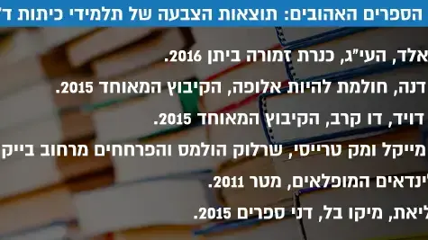 רשימת הספרים האהובים תוצאות הצבעה תלמידי כיתות ד' - ו': רשימת הספרים האהובים תוצאות הצבעה תלמידי כיתות ד' - ו':