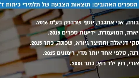 רשימת הספרים האהובים תוצאות הצבעה תלמידי כיתות ז'- י"ב: רשימת הספרים האהובים תוצאות הצבעה תלמידי כיתות ז'- י"ב: