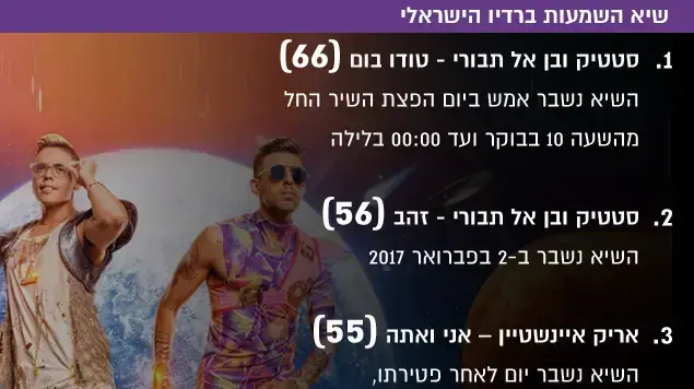 שיאי השמעות רדיו, סטטיק ובן אל שיאי השמעות רדיו, סטטיק ובן אל