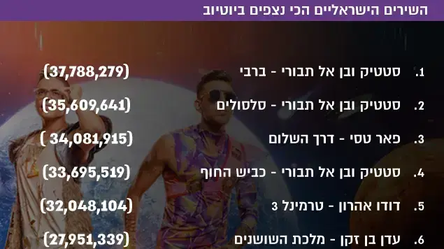 השירים הישראליים הכי נצפים ביוטיוב השירים הישראליים הכי נצפים ביוטיוב