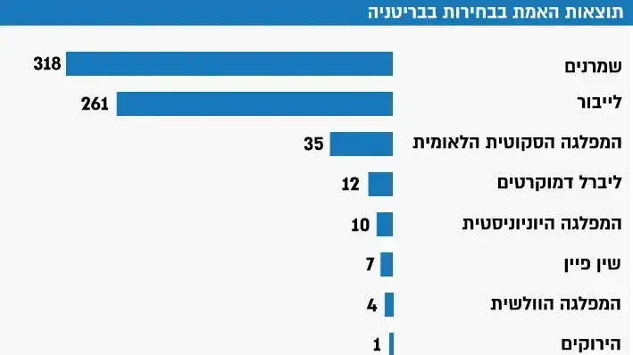 תוצאות האמת בבחירות בבריטניה תוצאות האמת בבחירות בבריטניה