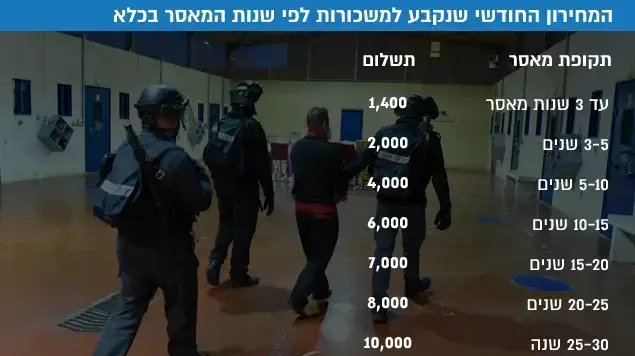 המחירון החודשי שנקבע למשכורות לפי שנות המאסר בכלא המחירון החודשי שנקבע למשכורות לפי שנות המאסר בכלא