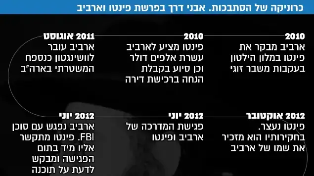 כרוניקה של הסתבכות. אבני דרך בפרשת פינטו וארביב כרוניקה של הסתבכות. אבני דרך בפרשת פינטו וארביב