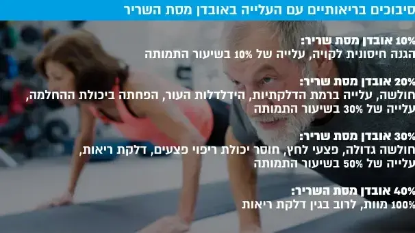סיבוכים בריאותיים עם העלייה באובדן מסת השריר סיבוכים בריאותיים עם העלייה באובדן מסת השריר