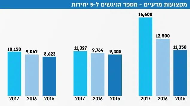 מקצועות מדעיים מספר הנגישים ל- 5 יחידות מקצועות מדעיים מספר הנגישים ל- 5 יחידות
