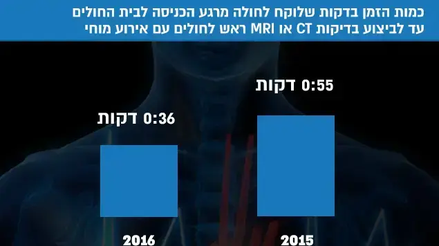 מדד איכות בקרה בתי חולים סי טי MRI CT אם אר איי מדד איכות בקרה בתי חולים סי טי MRI CT אם אר איי