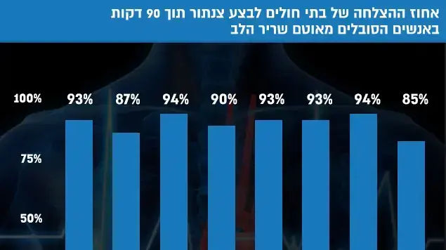 אחוז ההצלחה של בתי חולים לבצע צנתור תוך 90 דקות באנשים הסובלים מאוטם שריר הלב אחוז ההצלחה של בתי חולים לבצע צנתור תוך 90 דקות באנשים הסובלים מאוטם שריר הלב